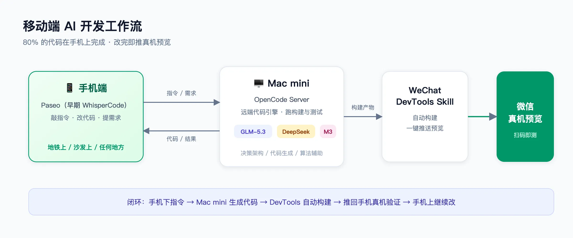 移动端 AI 开发工作流