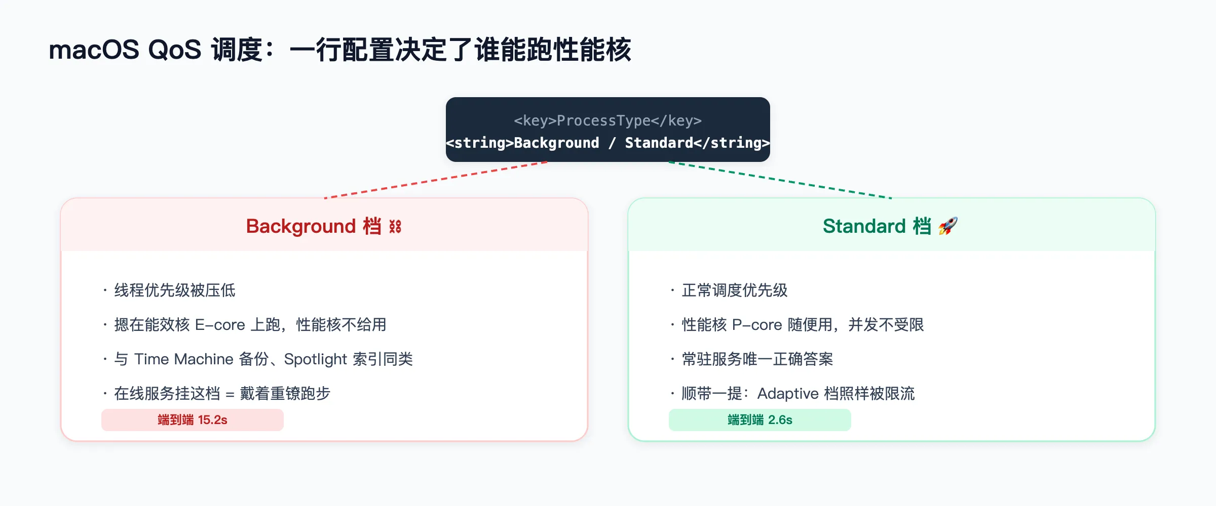 QoS 调度：Background vs Standard